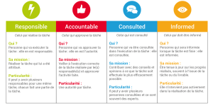 Qu’est ce que le RACI ?