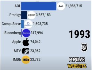 Les sites web les plus populaires de 1993-2025.